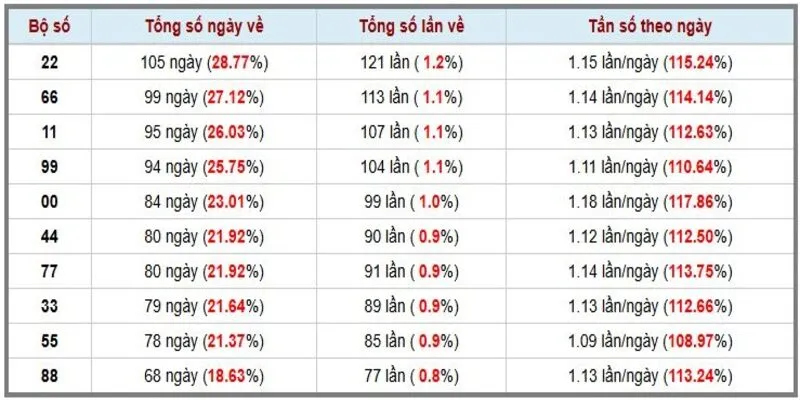Tần suất loto miền Nam